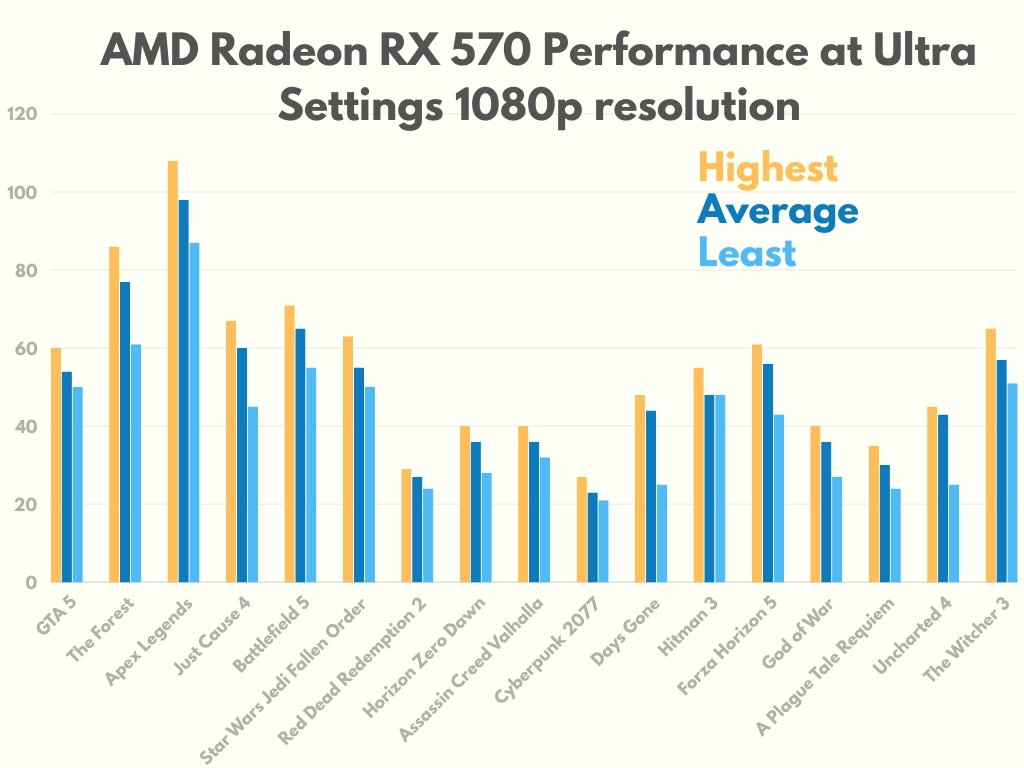 AMD Radeon RX 570 Gaming Performance at 1080p Resolution on Ultra Settings