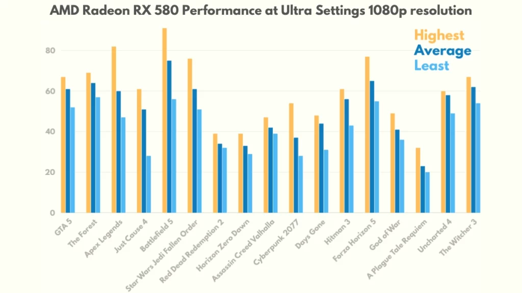 AMD Radeon RX 580 Performance at 1080p Resolution on Ultra Settings