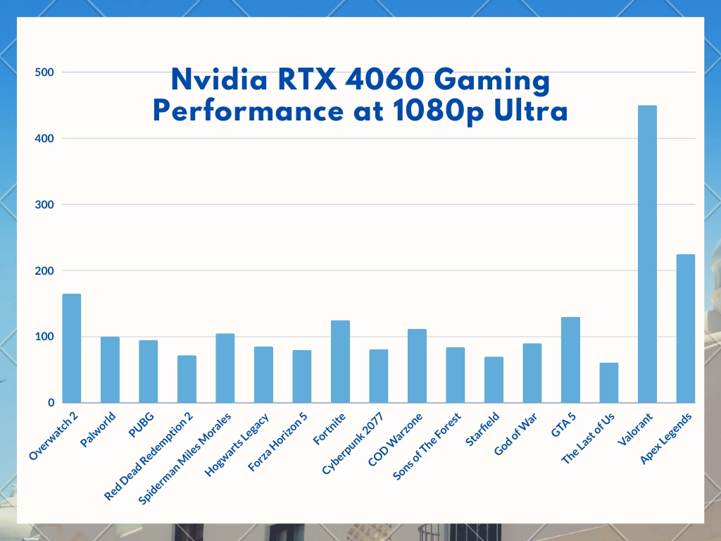 1080p Gaming Performace of Nvidia RTX 4060 at Ultra Settings| Nvidia RTX 4060 Gaming Performance at 1080p Resolution