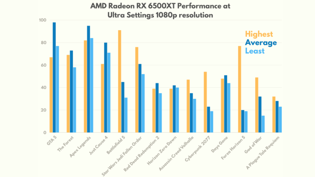 AMD Radeon RX 6500XT Gaming Performance on 1080p Resolution with Ultra Settings